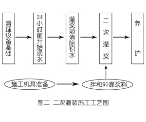 新抚灌浆料施工工艺—文字完整版